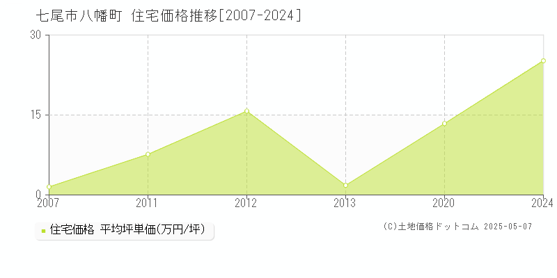 八幡町(七尾市)の住宅価格推移グラフ(坪単価)[2007-2024年]