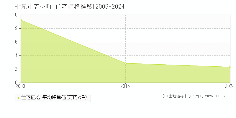 若林町(七尾市)の住宅価格推移グラフ(坪単価)[2009-2024年]
