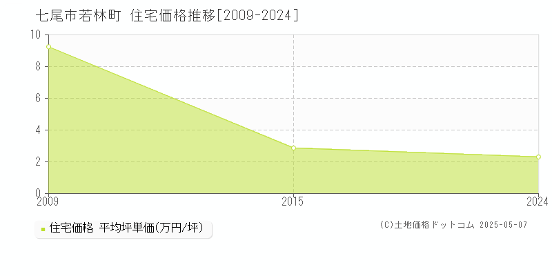 七尾市若林町の住宅価格推移グラフ 