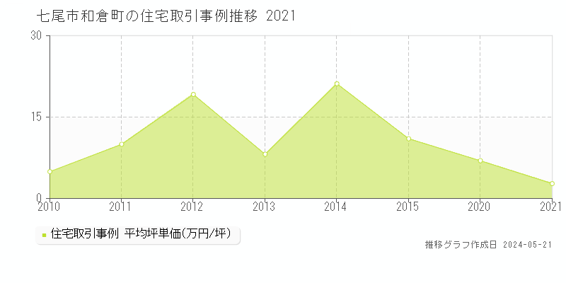 七尾市和倉町の住宅価格推移グラフ 