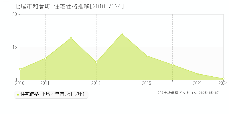 和倉町(七尾市)の住宅価格推移グラフ(坪単価)[2010-2024年]