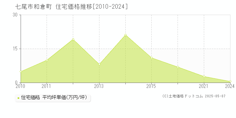 七尾市和倉町の住宅価格推移グラフ 