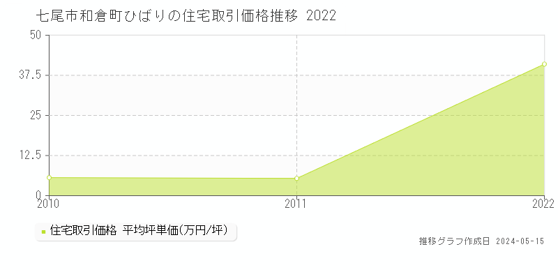 七尾市和倉町ひばりの住宅価格推移グラフ 