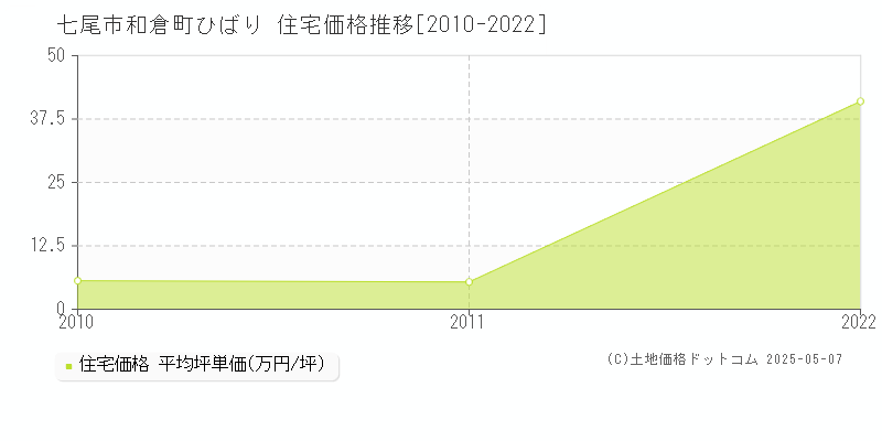 和倉町ひばり(七尾市)の住宅価格推移グラフ(坪単価)[2010-2022年]