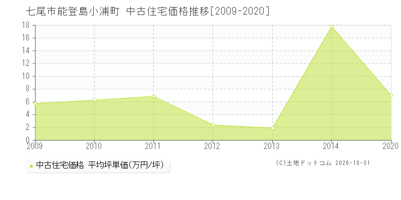 石川県七尾市能登島小浦町の中古住宅価格推移グラフ(坪単価)[2009-2020年]
