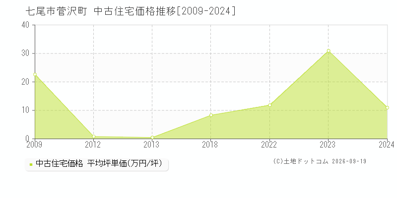 七尾市菅沢町の中古住宅価格推移グラフ(坪単価)[2009-2024年]