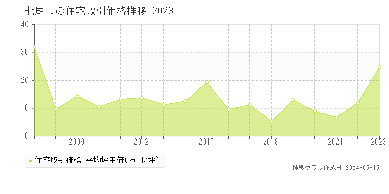 七尾市全域の住宅取引事例推移グラフ 