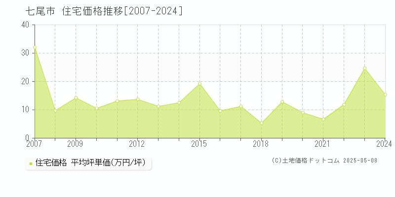 七尾市(石川県)の住宅価格推移グラフ(坪単価)[2007-2024年]