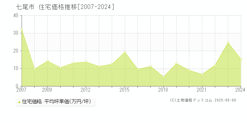 七尾市の住宅価格推移グラフ 