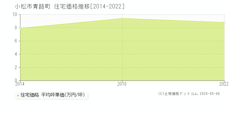 青路町(小松市)の住宅価格推移グラフ(坪単価)[2014-2022年]