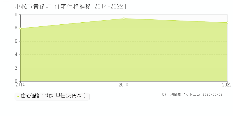 小松市青路町の住宅価格推移グラフ 