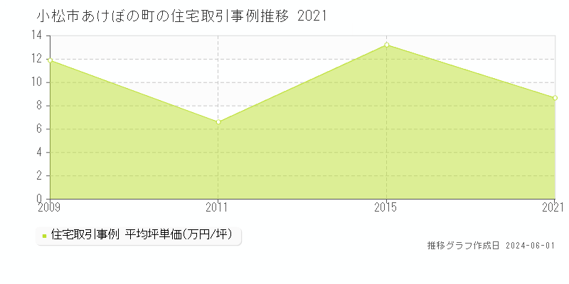 小松市あけぼの町の住宅価格推移グラフ 