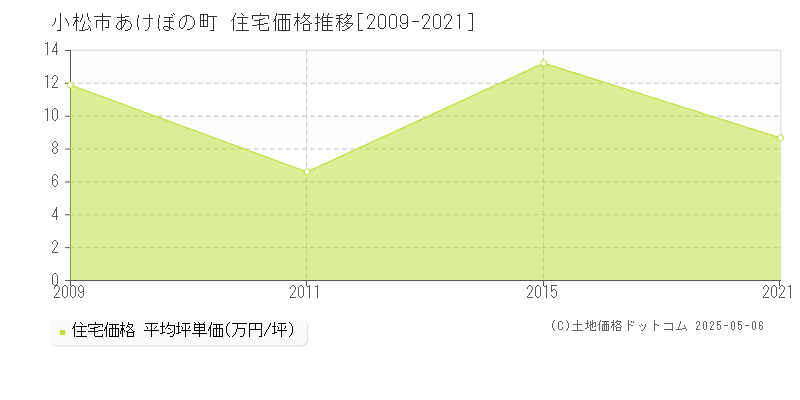 あけぼの町(小松市)の住宅価格推移グラフ(坪単価)[2009-2021年]