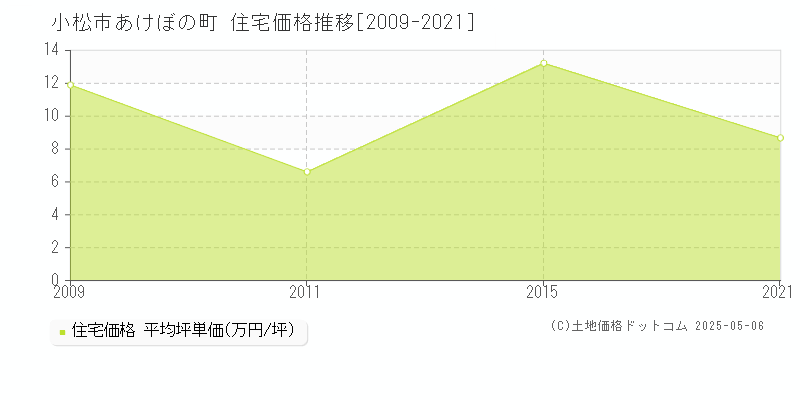 小松市あけぼの町の住宅価格推移グラフ 