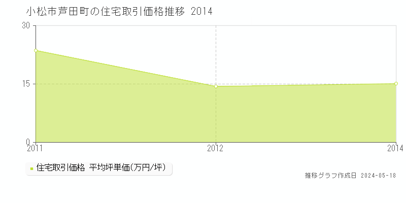 小松市芦田町の住宅価格推移グラフ 