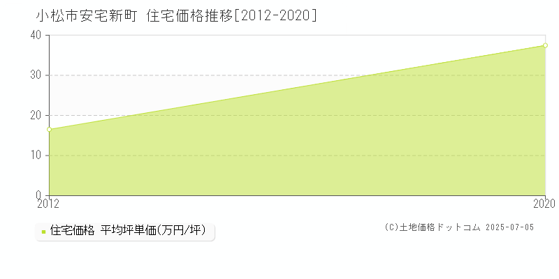 安宅新町(小松市)の住宅価格推移グラフ(坪単価)[2012-2020年]
