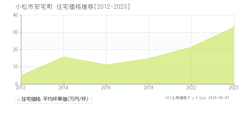安宅町(小松市)の住宅価格推移グラフ(坪単価)[2012-2023年]