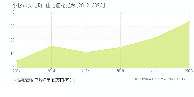 小松市安宅町の住宅価格推移グラフ 