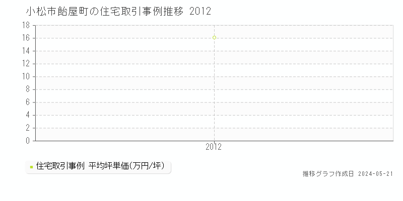 小松市飴屋町の住宅価格推移グラフ 