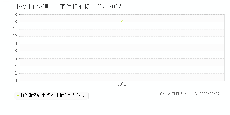 飴屋町(小松市)の住宅価格推移グラフ(坪単価)[2012-2012年]