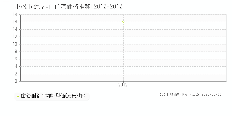 小松市飴屋町の住宅価格推移グラフ 