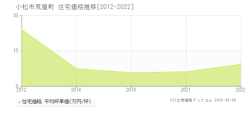 荒屋町(小松市)の住宅価格推移グラフ(坪単価)[2012-2022年]