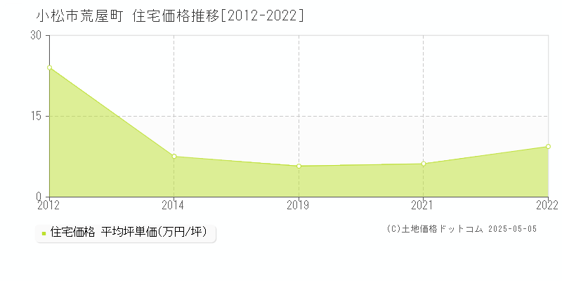 小松市荒屋町の住宅価格推移グラフ 