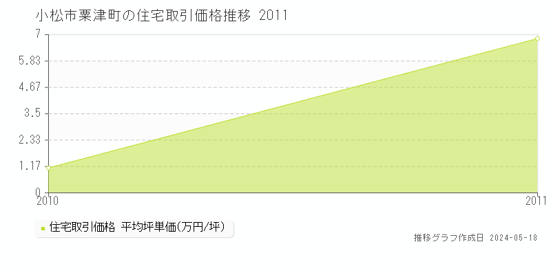 小松市粟津町の住宅価格推移グラフ 