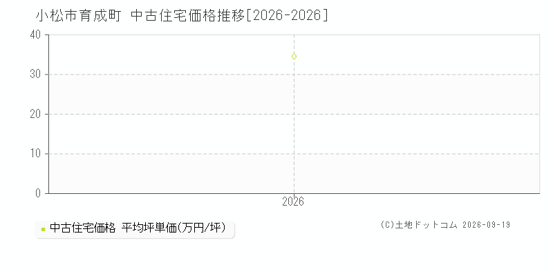 小松市育成町の中古住宅価格推移グラフ(坪単価)[2026-2026年]