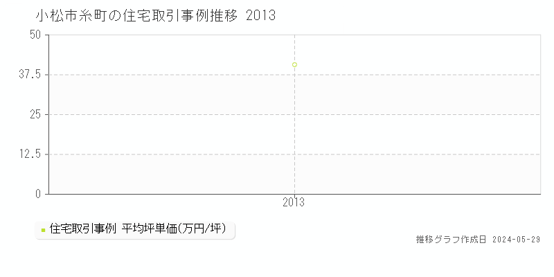 小松市糸町の住宅価格推移グラフ 