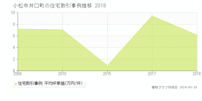 小松市井口町の住宅価格推移グラフ 