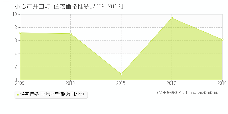 井口町(小松市)の住宅価格推移グラフ(坪単価)[2009-2018年]