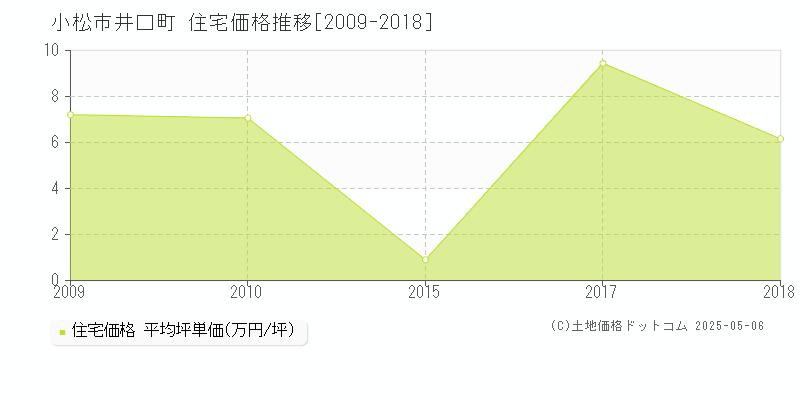 小松市井口町の住宅価格推移グラフ 