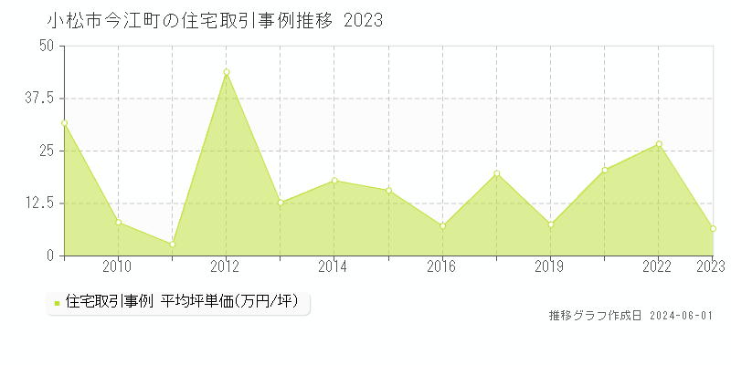 小松市今江町の住宅価格推移グラフ 