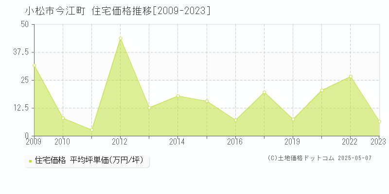 今江町(小松市)の住宅価格推移グラフ(坪単価)[2009-2023年]