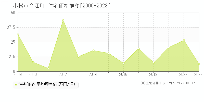 小松市今江町の住宅価格推移グラフ 