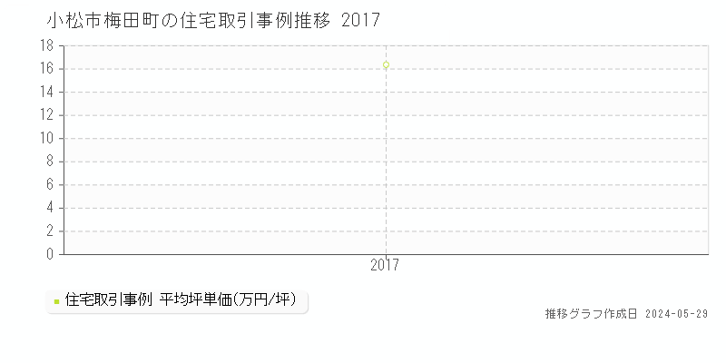 小松市梅田町の住宅価格推移グラフ 