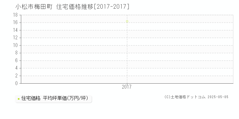 梅田町(小松市)の住宅価格推移グラフ(坪単価)[2017-2017年]