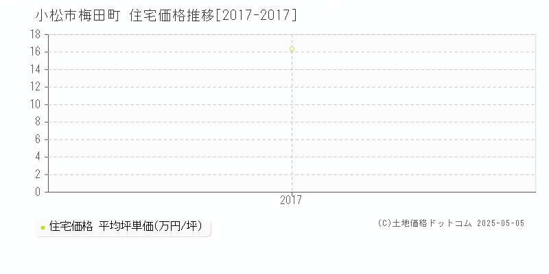 小松市梅田町の住宅価格推移グラフ 