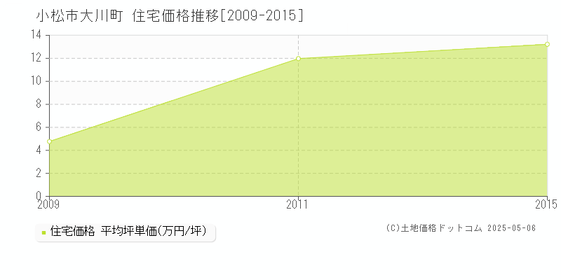 大川町(小松市)の住宅価格推移グラフ(坪単価)[2009-2015年]
