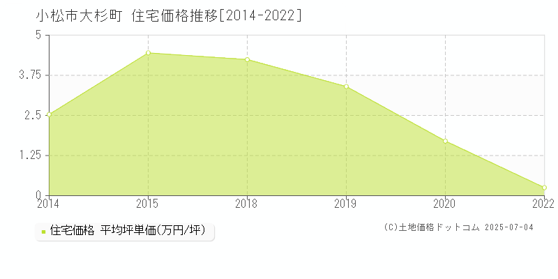 小松市大杉町の住宅価格推移グラフ 