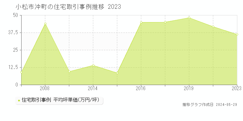 小松市沖町の住宅価格推移グラフ 