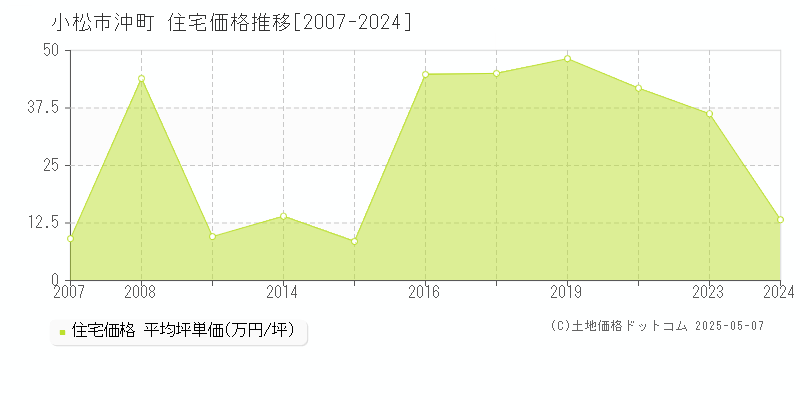 沖町(小松市)の住宅価格推移グラフ(坪単価)[2007-2024年]