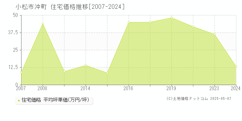 小松市沖町の住宅価格推移グラフ 