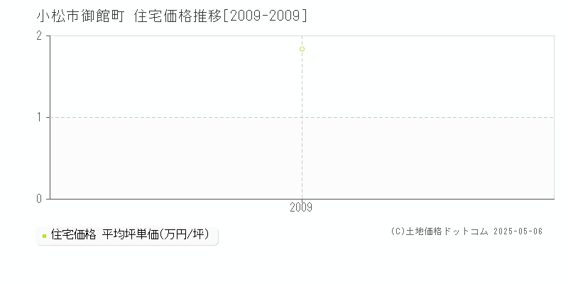 御館町(小松市)の住宅価格推移グラフ(坪単価)[2009-2009年]