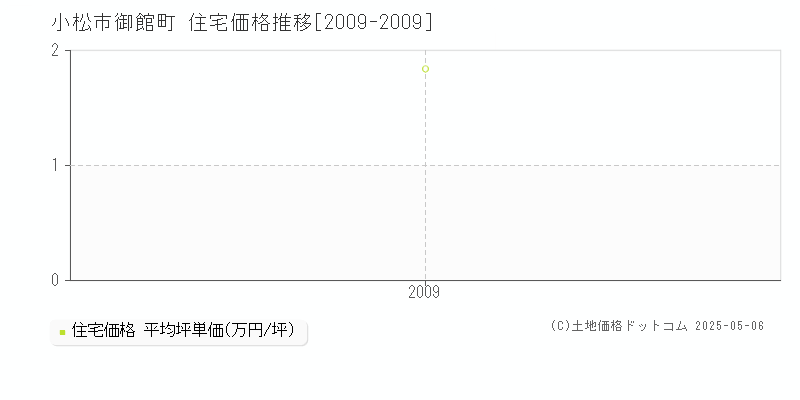 小松市御館町の住宅価格推移グラフ 