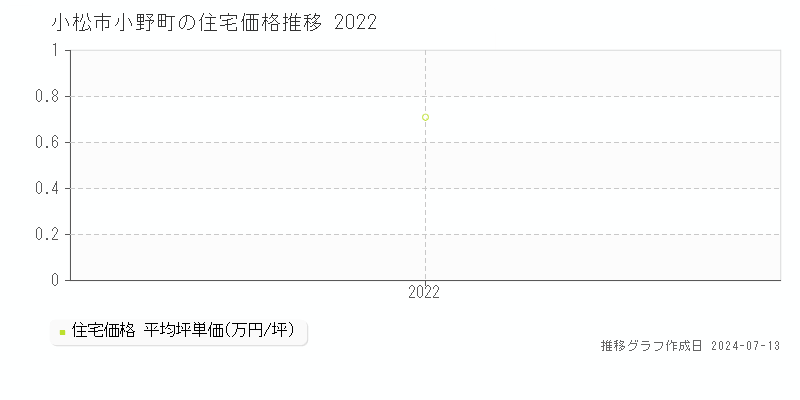 小松市小野町の住宅価格推移グラフ 