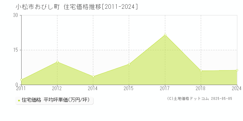 おびし町(小松市)の住宅価格推移グラフ(坪単価)[2011-2024年]