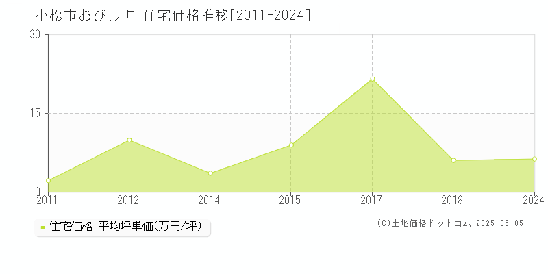 小松市おびし町の住宅価格推移グラフ 