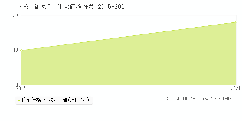 御宮町(小松市)の住宅価格推移グラフ(坪単価)[2015-2021年]